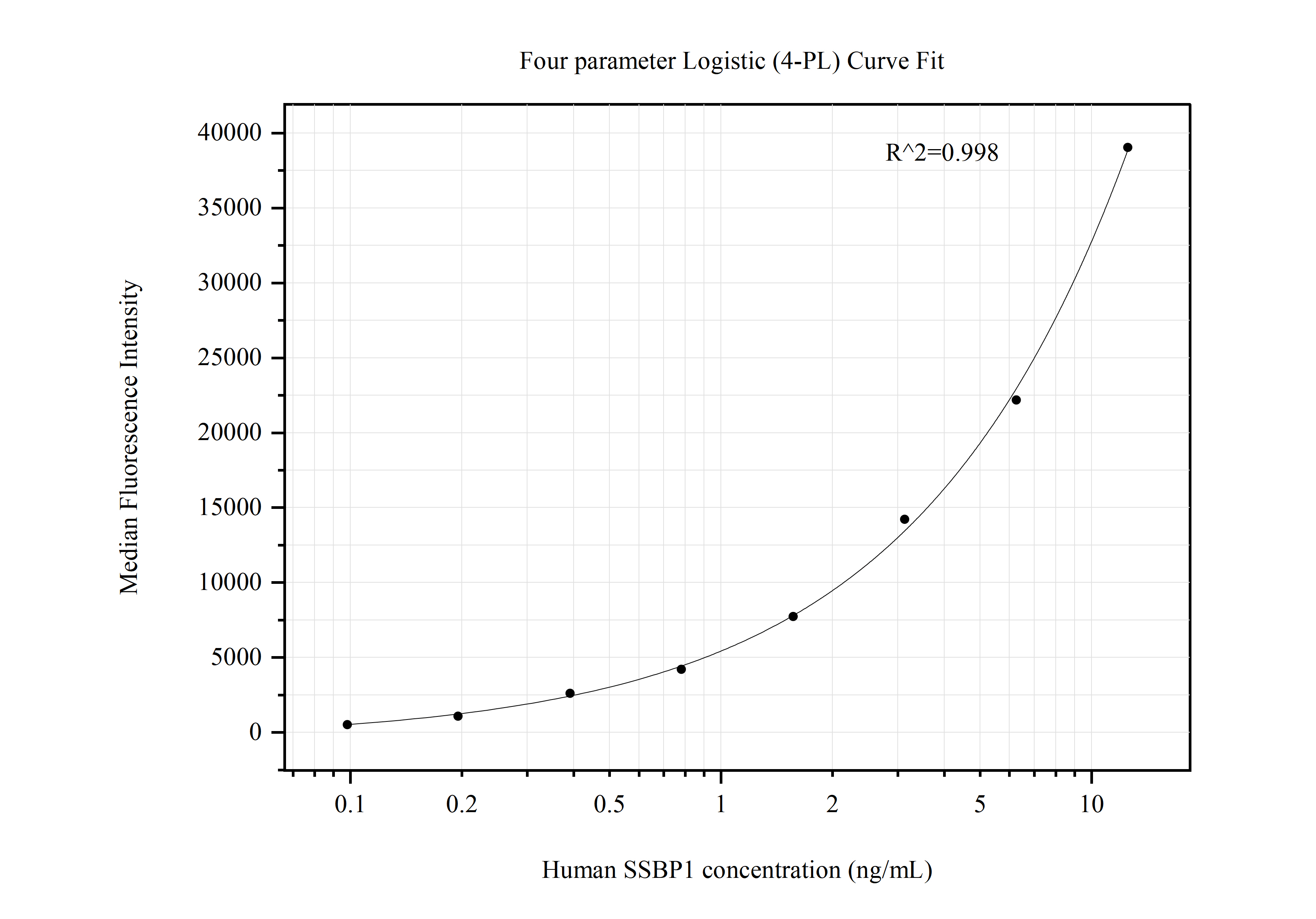 Cytometric bead array standard curve of MP50750-4